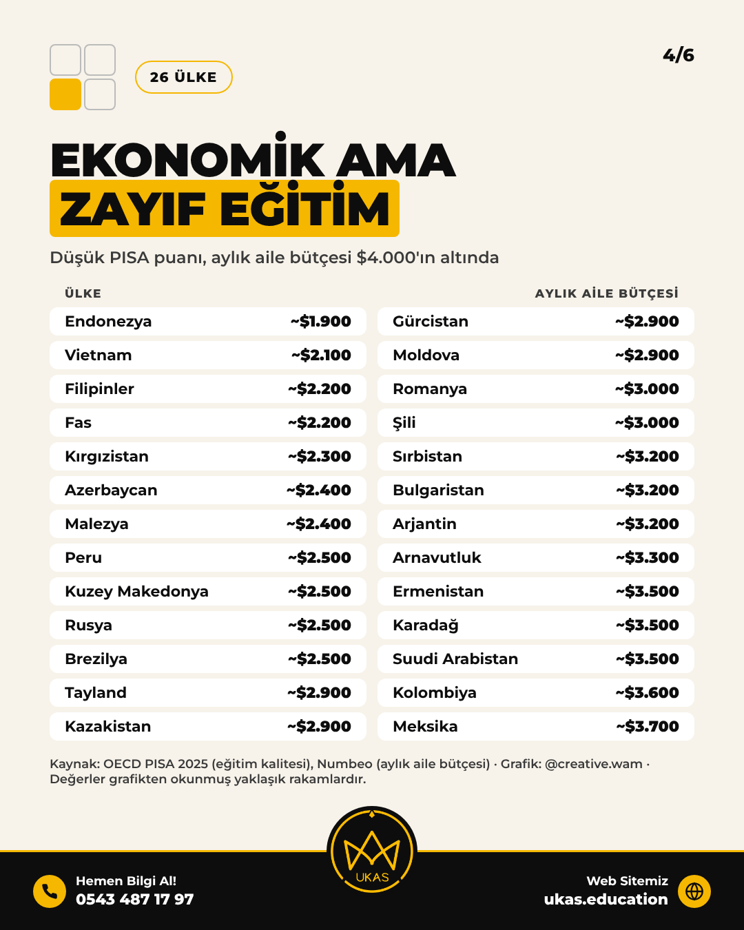 Ekonomik ama zayıf eğitim veren 26 ülke ve aylık aile bütçeleri