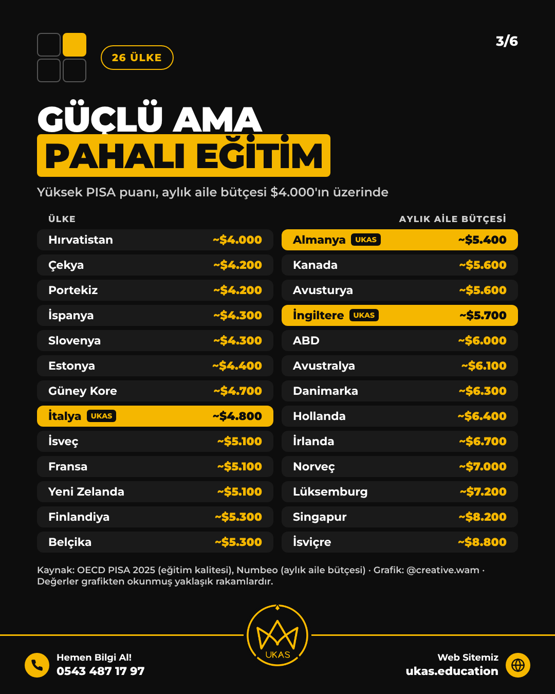 Güçlü ama pahalı eğitim veren 26 ülke ve aylık aile bütçeleri