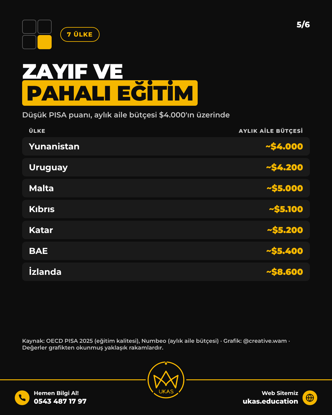 Zayıf ve pahalı eğitim veren 7 ülke ve aylık aile bütçeleri